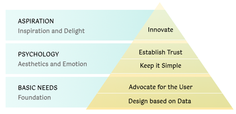 Design principles